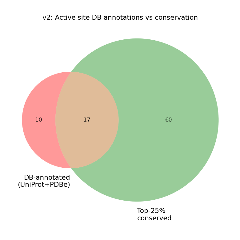Active-site / conservation overlap