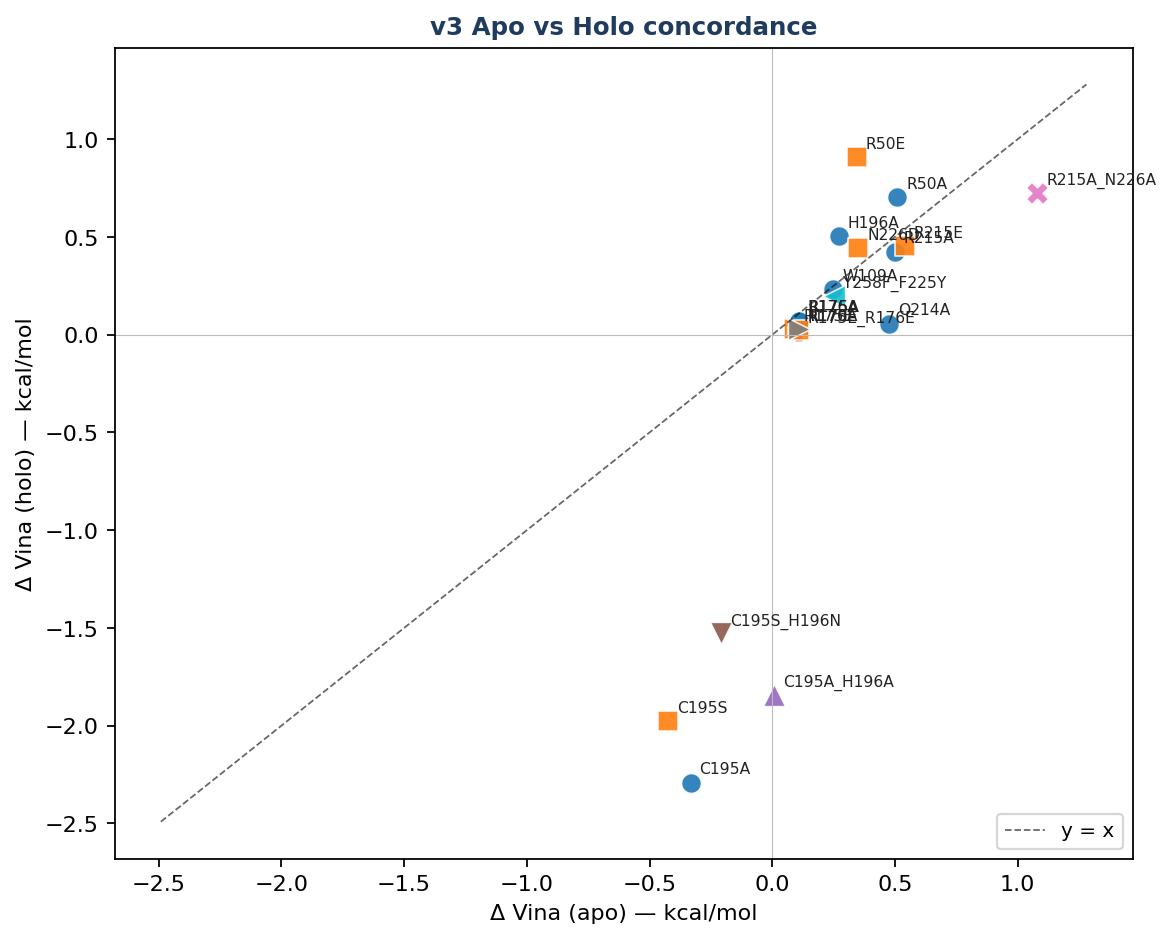 Apo vs holo concordance