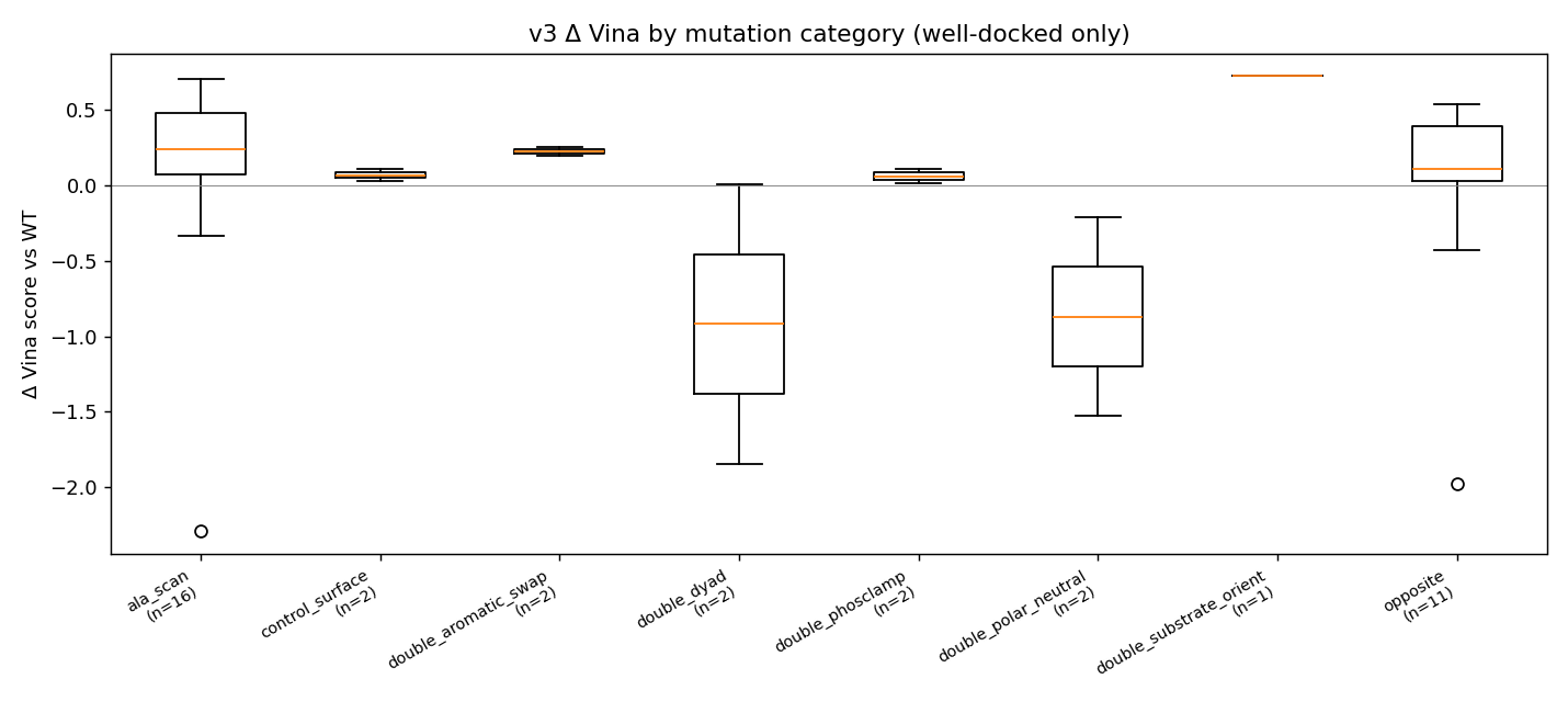 Δ Vina by category