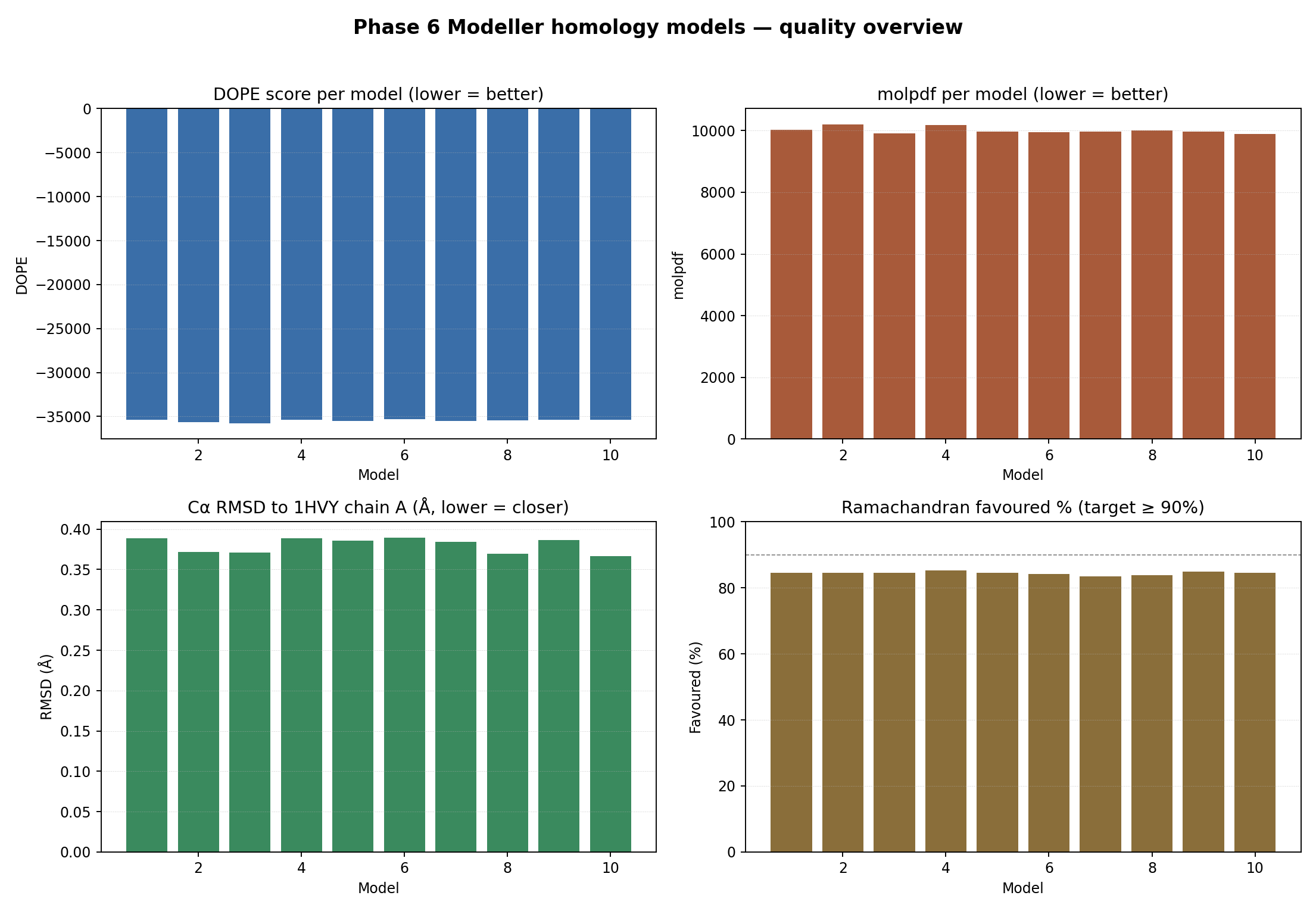 Modeller quality overview