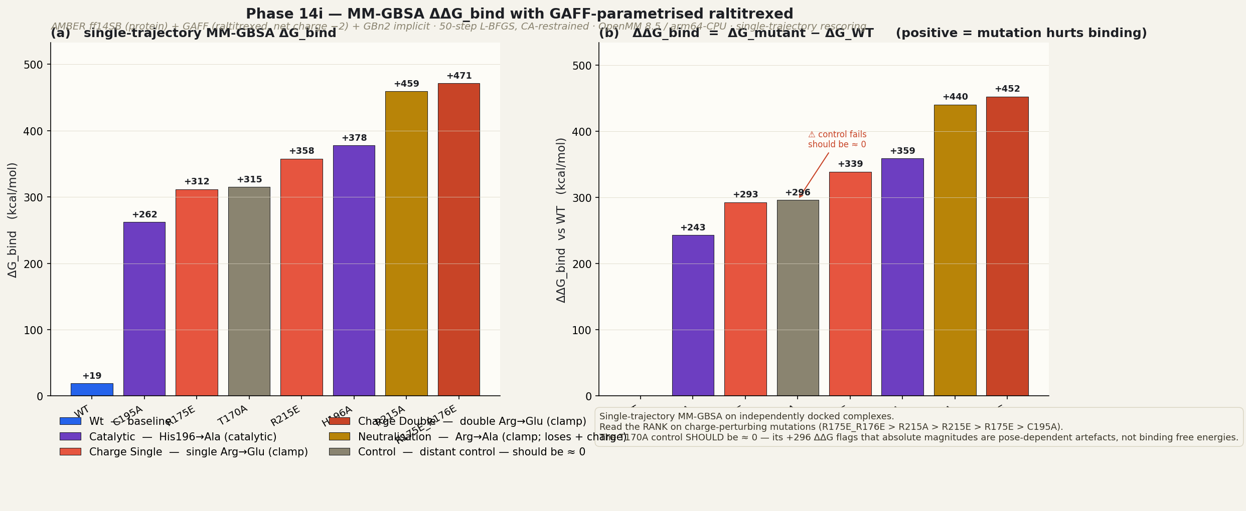 MM-GBSA ΔΔG_bind with GAFF ligand