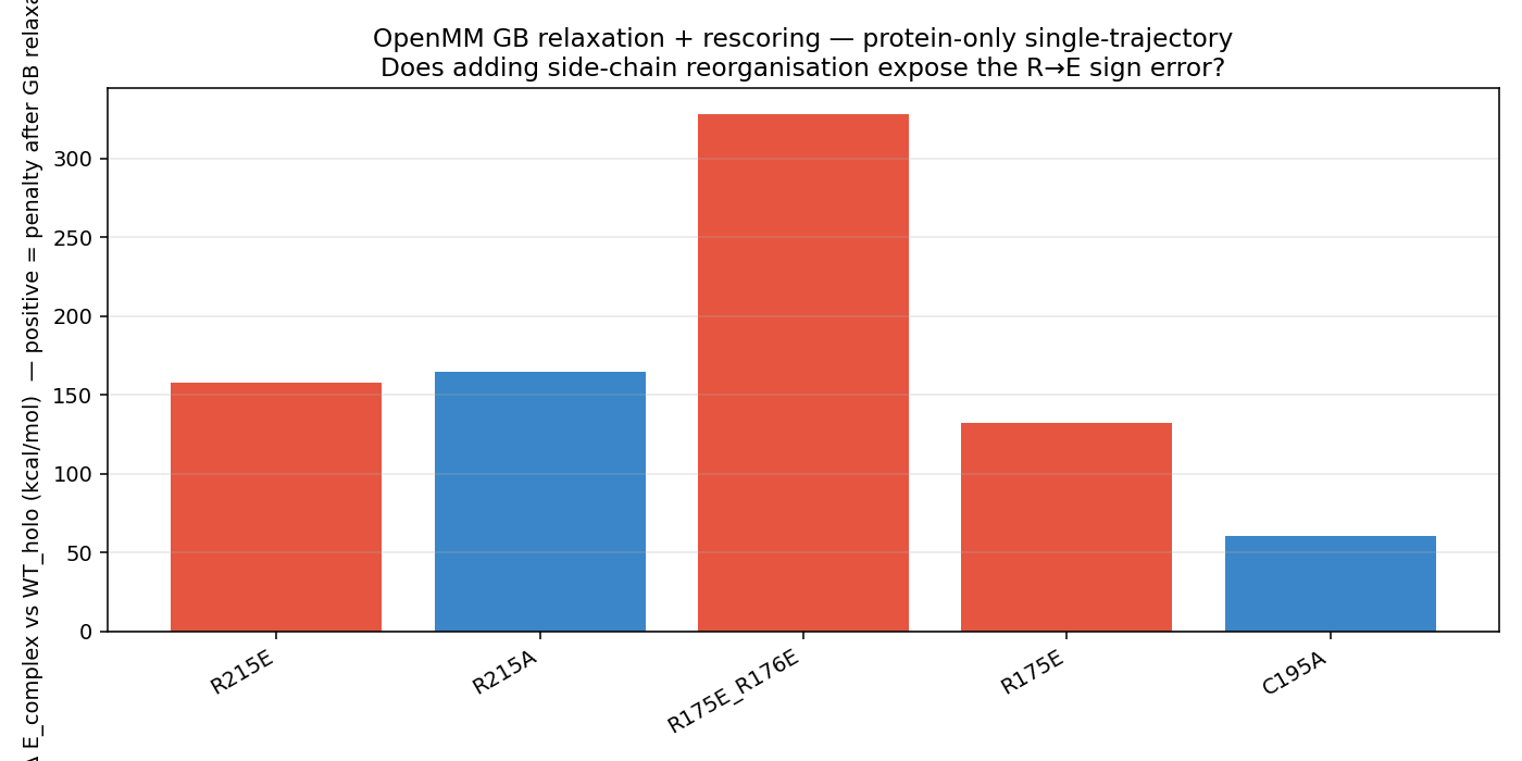 OpenMM GB rescoring on Phase 7 mutants