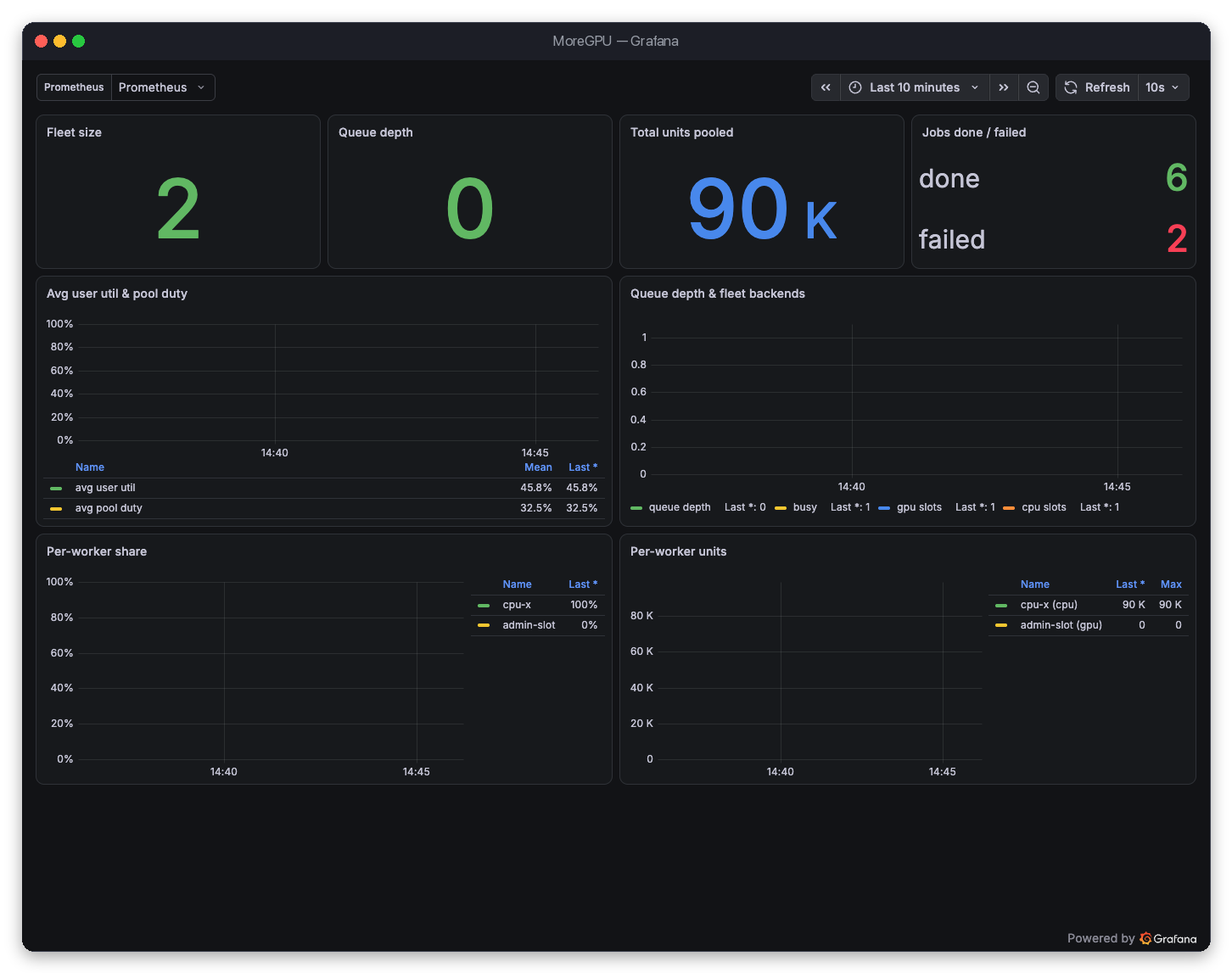 MoreGPU Grafana dashboard — fleet size, queue depth, total units pooled, jobs done/failed, average user utilization and pool duty, and per-worker share and units